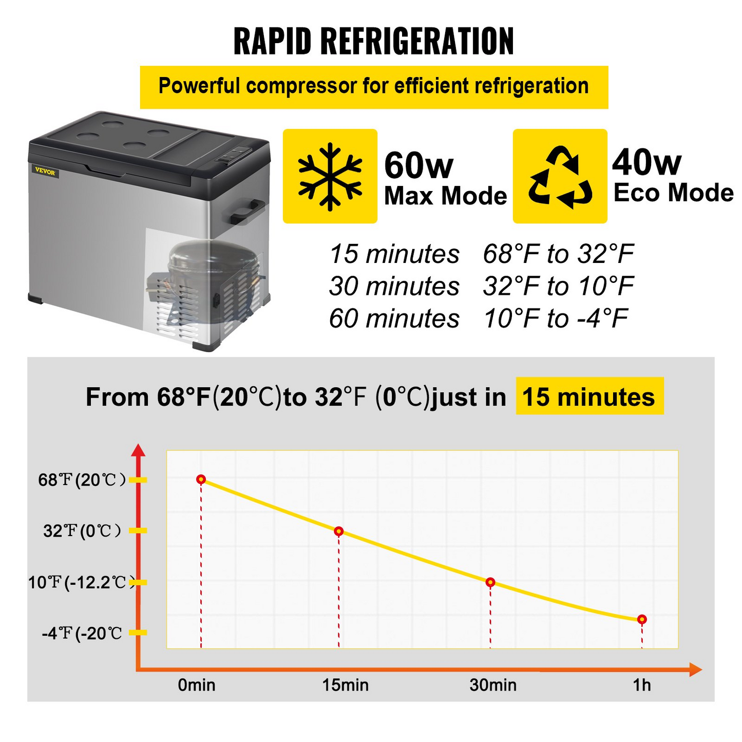 VEVOR 12 Volt Refrigerator, Portable Refrigerator (-4℉~68℉) With APP Control Car Compressor Fridge Cooler 12V/24V DC and 110-220V AC For Camping, Road Trip, Boat, Skincare, Outdoor and Home (32 Quart)